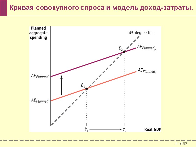 Кривая совокупного спроса и модель доход-затраты.